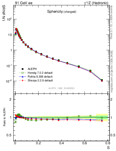 Plot of S in 91 GeV ee collisions