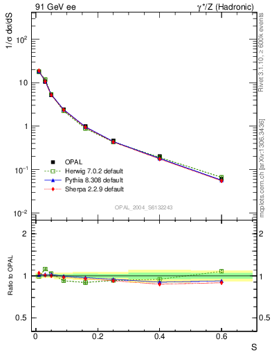 Plot of S in 91 GeV ee collisions