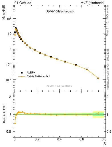 Plot of S in 91 GeV ee collisions