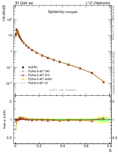 Plot of S in 91 GeV ee collisions