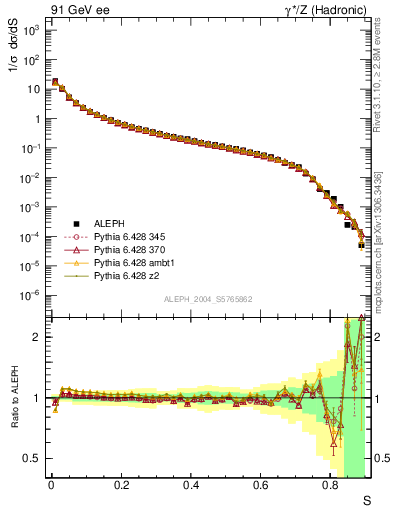 Plot of S in 91 GeV ee collisions