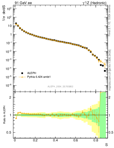 Plot of S in 91 GeV ee collisions