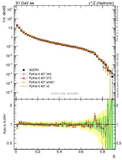 Plot of S in 91 GeV ee collisions