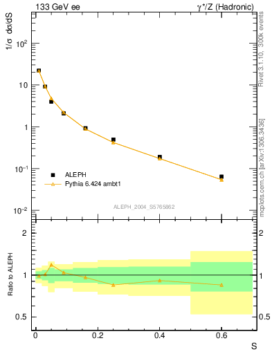 Plot of S in 133 GeV ee collisions