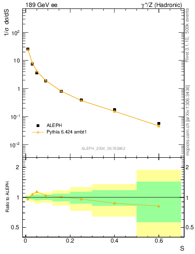 Plot of S in 189 GeV ee collisions