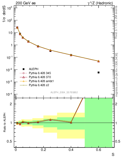 Plot of S in 200 GeV ee collisions