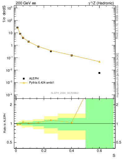 Plot of S in 200 GeV ee collisions