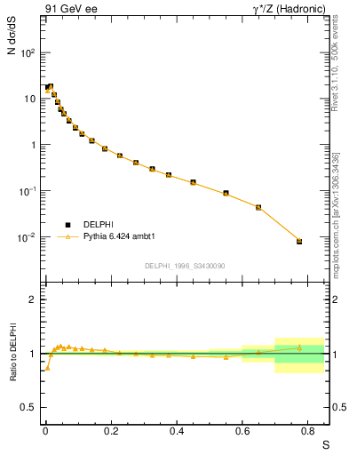 Plot of S in 91 GeV ee collisions