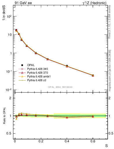 Plot of S in 91 GeV ee collisions