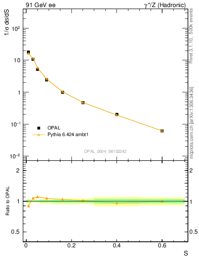 Plot of S in 91 GeV ee collisions