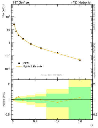 Plot of S in 197 GeV ee collisions