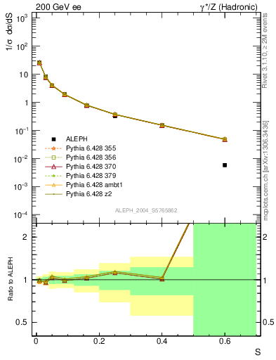 Plot of S in 200 GeV ee collisions