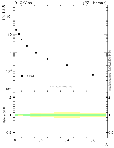 Plot of S in 91 GeV ee collisions