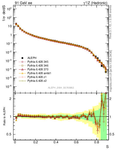 Plot of S in 91 GeV ee collisions