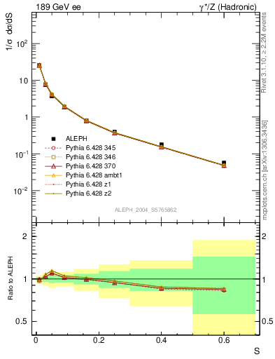 Plot of S in 189 GeV ee collisions