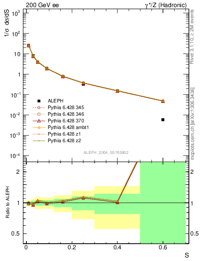 Plot of S in 200 GeV ee collisions