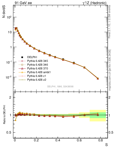 Plot of S in 91 GeV ee collisions