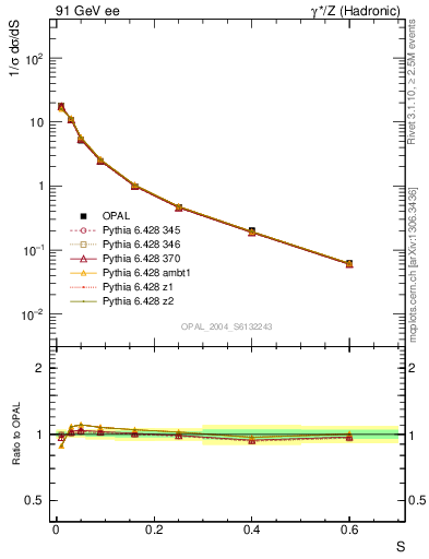 Plot of S in 91 GeV ee collisions