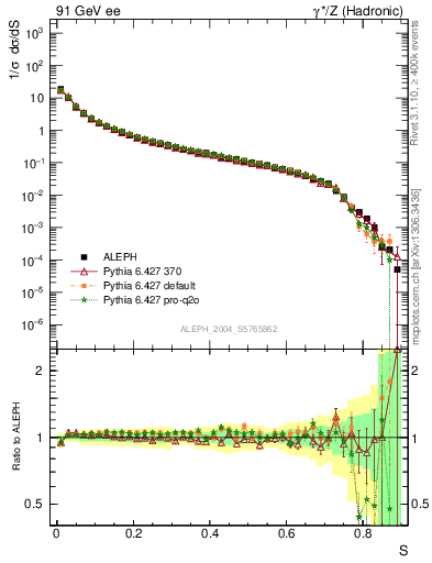 Plot of S in 91 GeV ee collisions