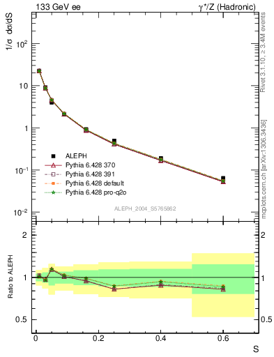 Plot of S in 133 GeV ee collisions