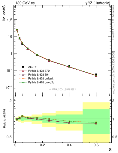 Plot of S in 189 GeV ee collisions