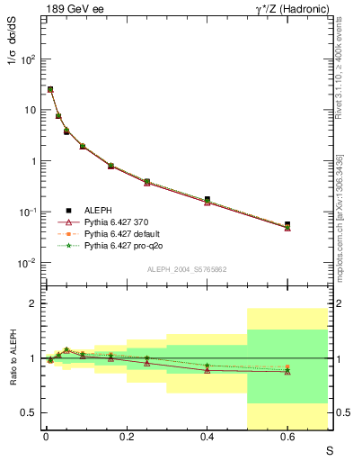 Plot of S in 189 GeV ee collisions