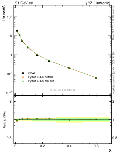 Plot of S in 91 GeV ee collisions