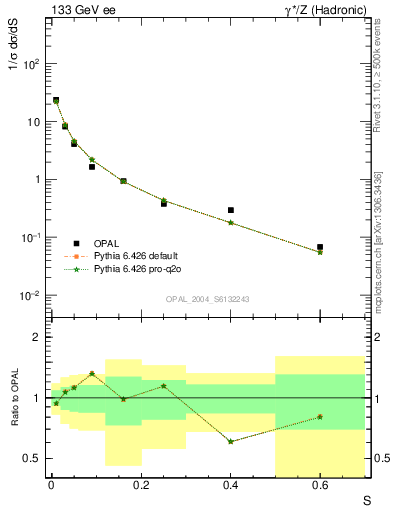 Plot of S in 133 GeV ee collisions