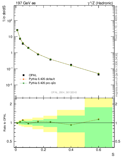 Plot of S in 197 GeV ee collisions