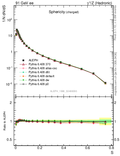 Plot of S in 91 GeV ee collisions