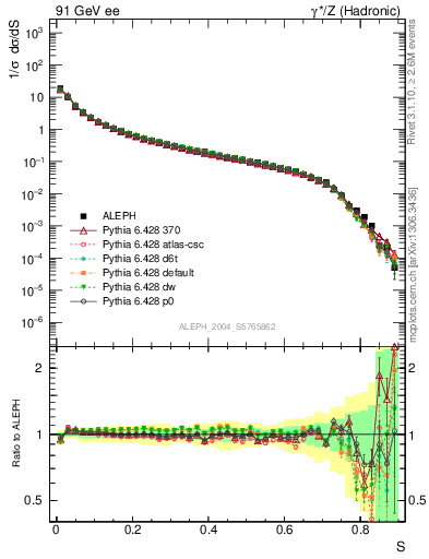 Plot of S in 91 GeV ee collisions