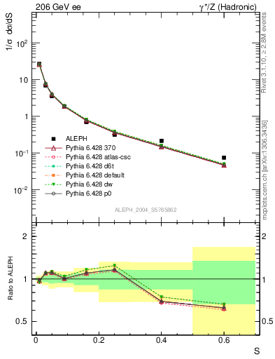 Plot of S in 206 GeV ee collisions