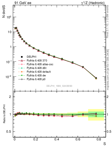 Plot of S in 91 GeV ee collisions