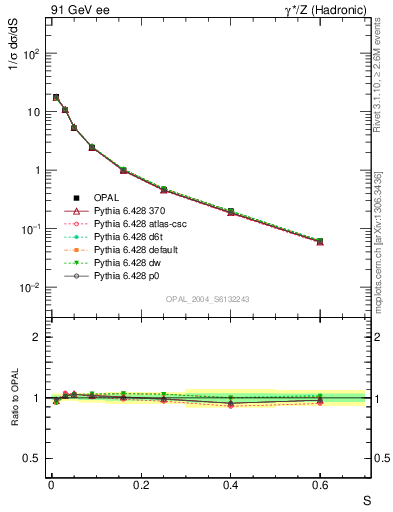 Plot of S in 91 GeV ee collisions