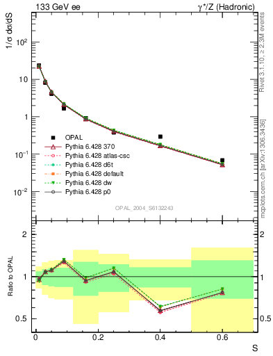 Plot of S in 133 GeV ee collisions