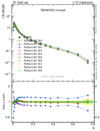 Plot of S in 91 GeV ee collisions