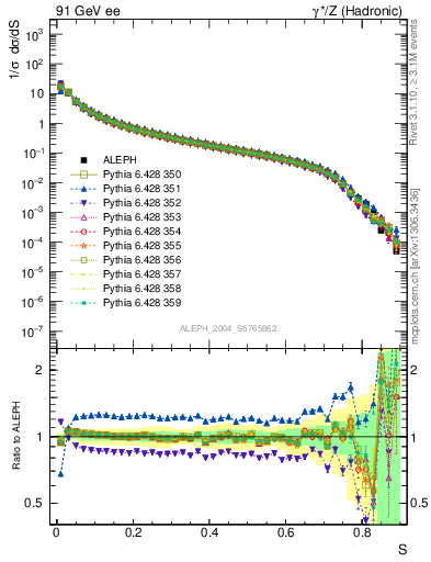 Plot of S in 91 GeV ee collisions