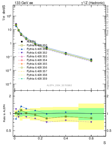 Plot of S in 133 GeV ee collisions