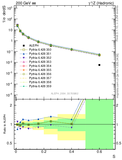 Plot of S in 200 GeV ee collisions