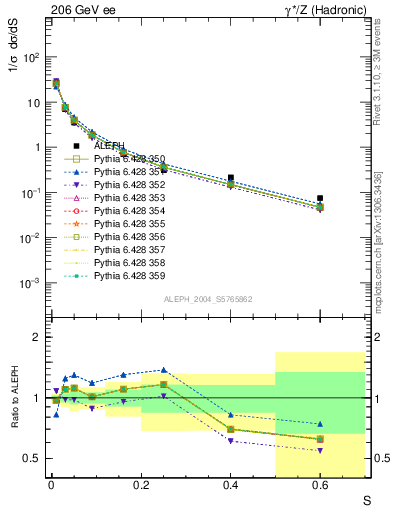 Plot of S in 206 GeV ee collisions