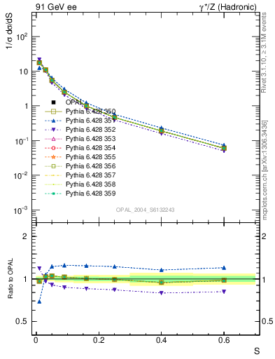 Plot of S in 91 GeV ee collisions