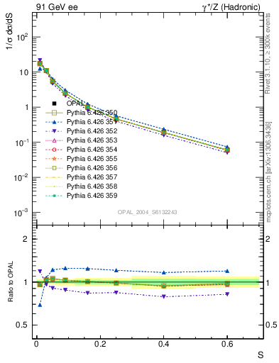 Plot of S in 91 GeV ee collisions