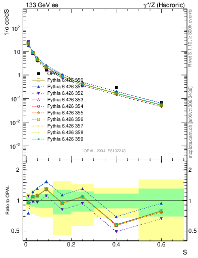 Plot of S in 133 GeV ee collisions