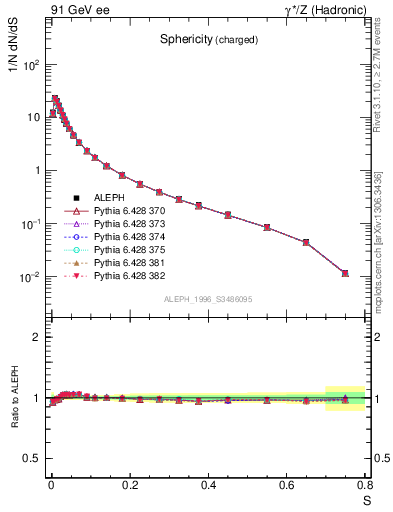 Plot of S in 91 GeV ee collisions