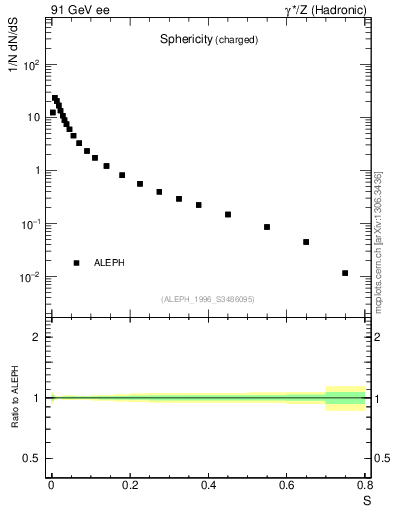 Plot of S in 91 GeV ee collisions