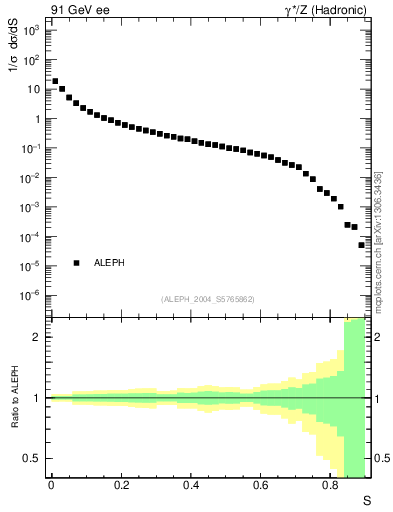 Plot of S in 91 GeV ee collisions