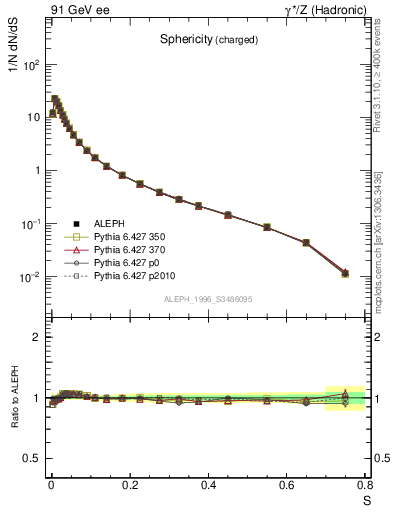 Plot of S in 91 GeV ee collisions