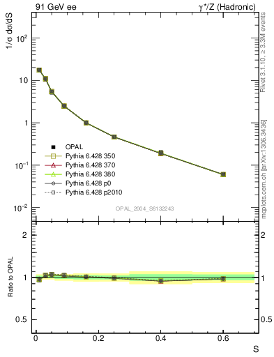 Plot of S in 91 GeV ee collisions