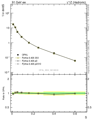 Plot of S in 91 GeV ee collisions