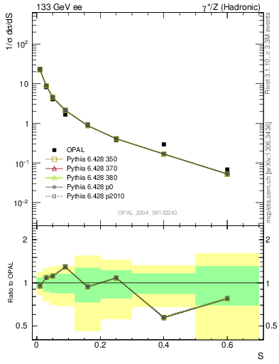 Plot of S in 133 GeV ee collisions